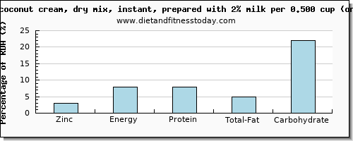 zinc and nutritional content in coconut milk